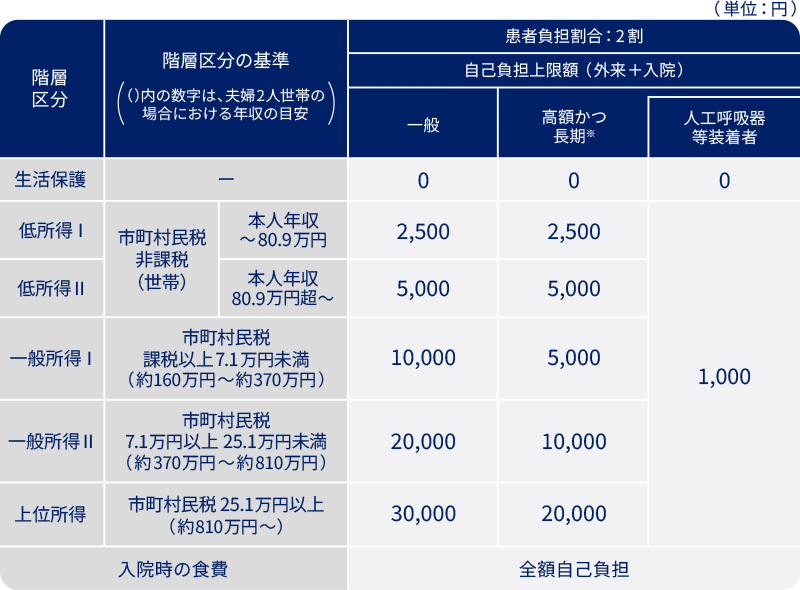 自己負担上限額（月額）