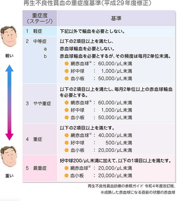 再生不良性貧血の重症度基準（平成29年度修正）