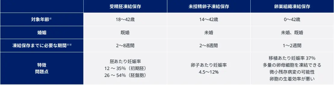 受精胚凍結保存： 対象年齢※・18～42歳、婚姻・既婚、凍結保存までに必要な期間※※・2～8週間、特徴 問題点・胚あたり妊娠率　12～35％（初期胚）　26～54％（胚盤胞）。  未授精卵子凍結保存： 対象年齢※・14～42歳、未婚、凍結保存までに必要な期間※※・2～8週間、特徴 問題点・卵子あたり妊娠率　4.5～12％。  卵巣組織凍結保存： 対象年齢※・0～42歳、婚姻・未婚　既婚、凍結保存までに必要な期間※※・1～2週間、特徴 問題点・移植あたり妊娠率 37％　多量の卵母細胞を凍結できる　微小残存病変の可能性卵胞の生着効率が悪い。