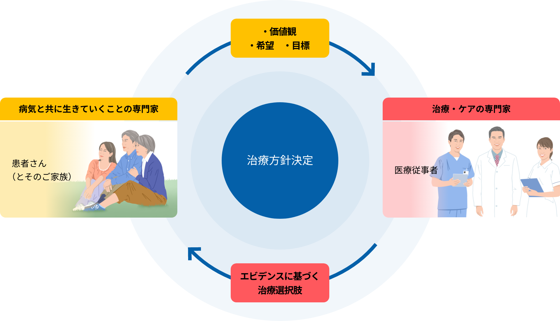 イメージ画像：話し合いのプロセス