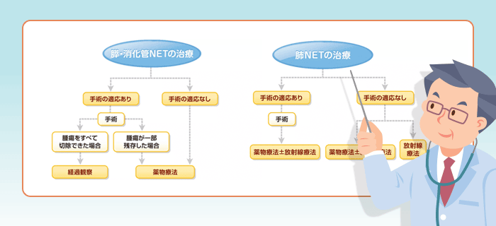 NET（神経内分泌腫瘍）の治療