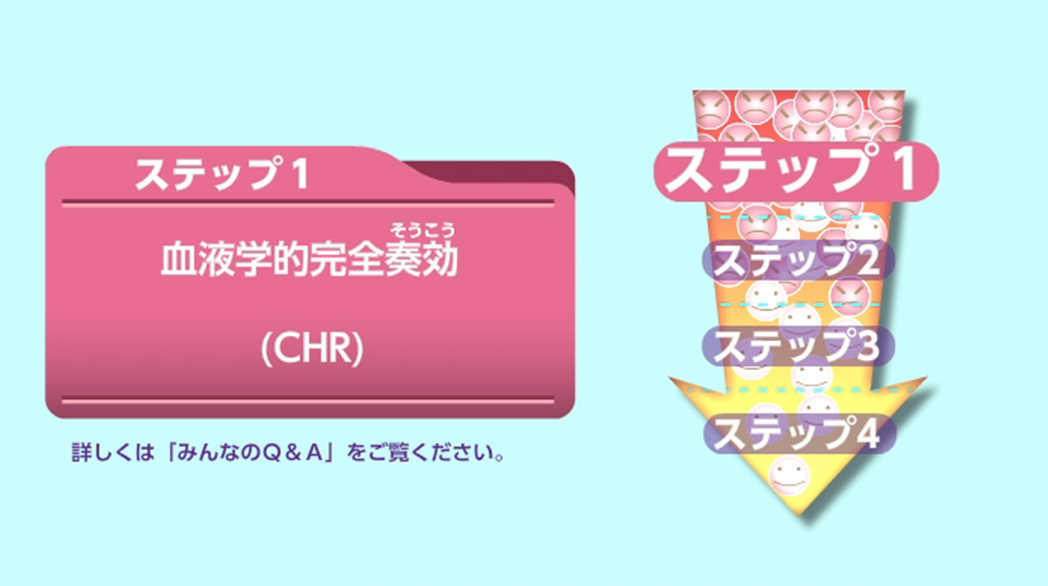 ステップ1 血液学的完全奏効（CHR）のイメージ