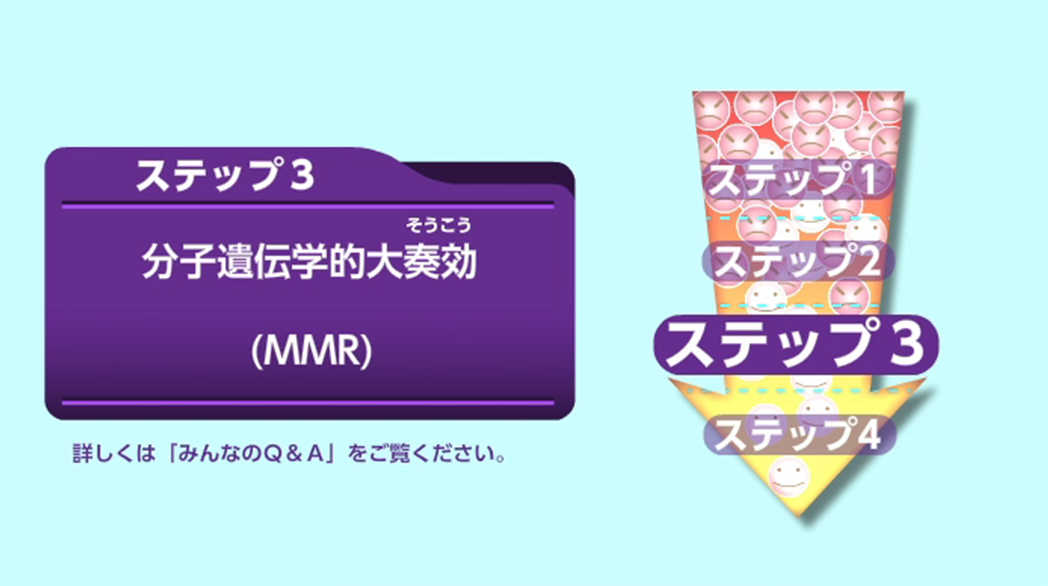 ステップ3 分子遺伝学的大奏効（MMR）のイメージ