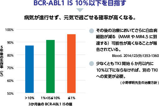 グラフ：BCR－ABL1 IS 10%以下を目指す