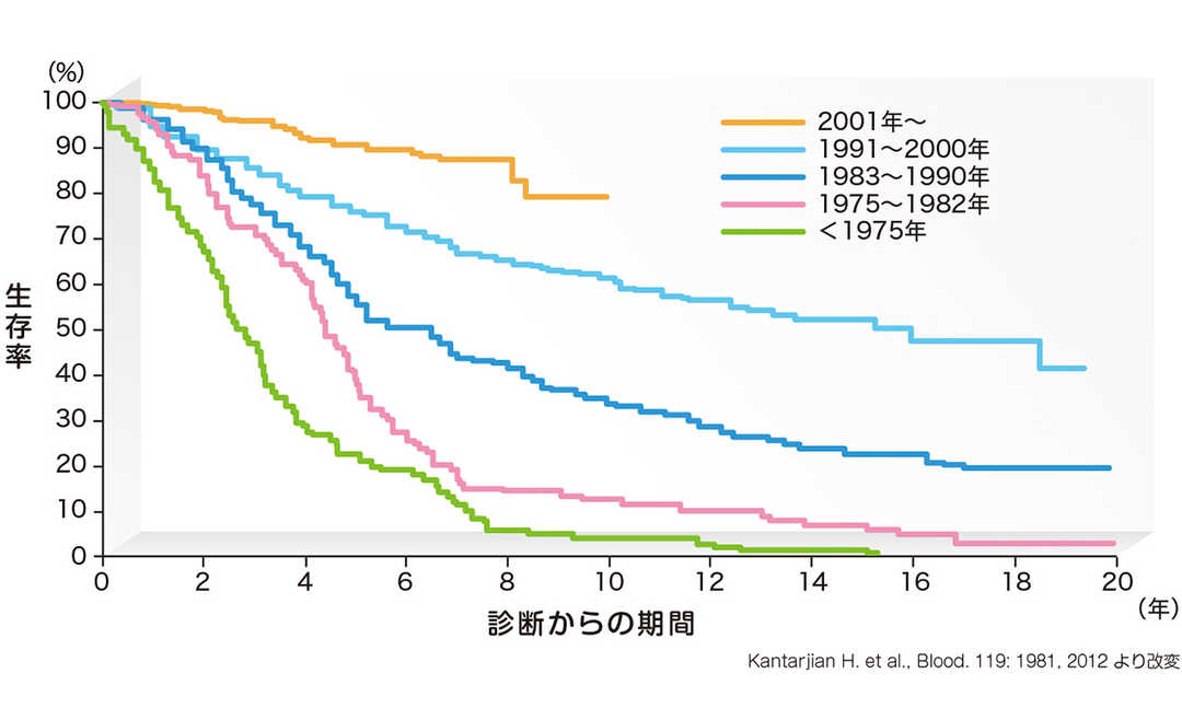 CMLの年代別生存率