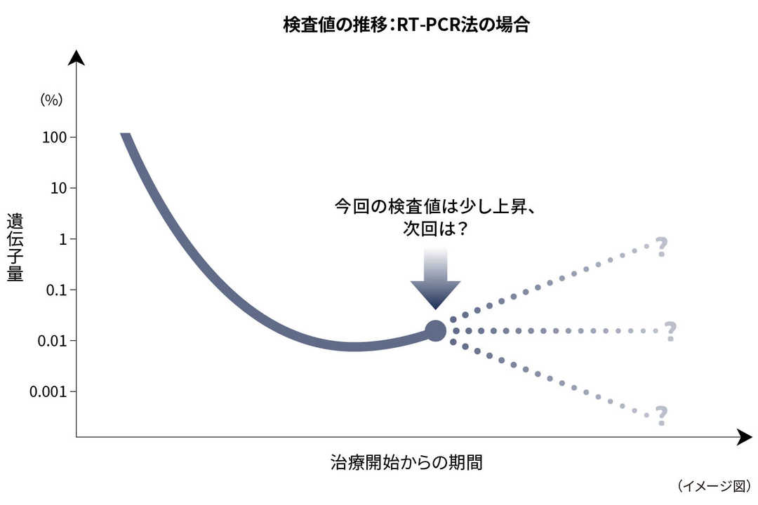 イメージ画像：検査値の推移：RT-PCR法の場合