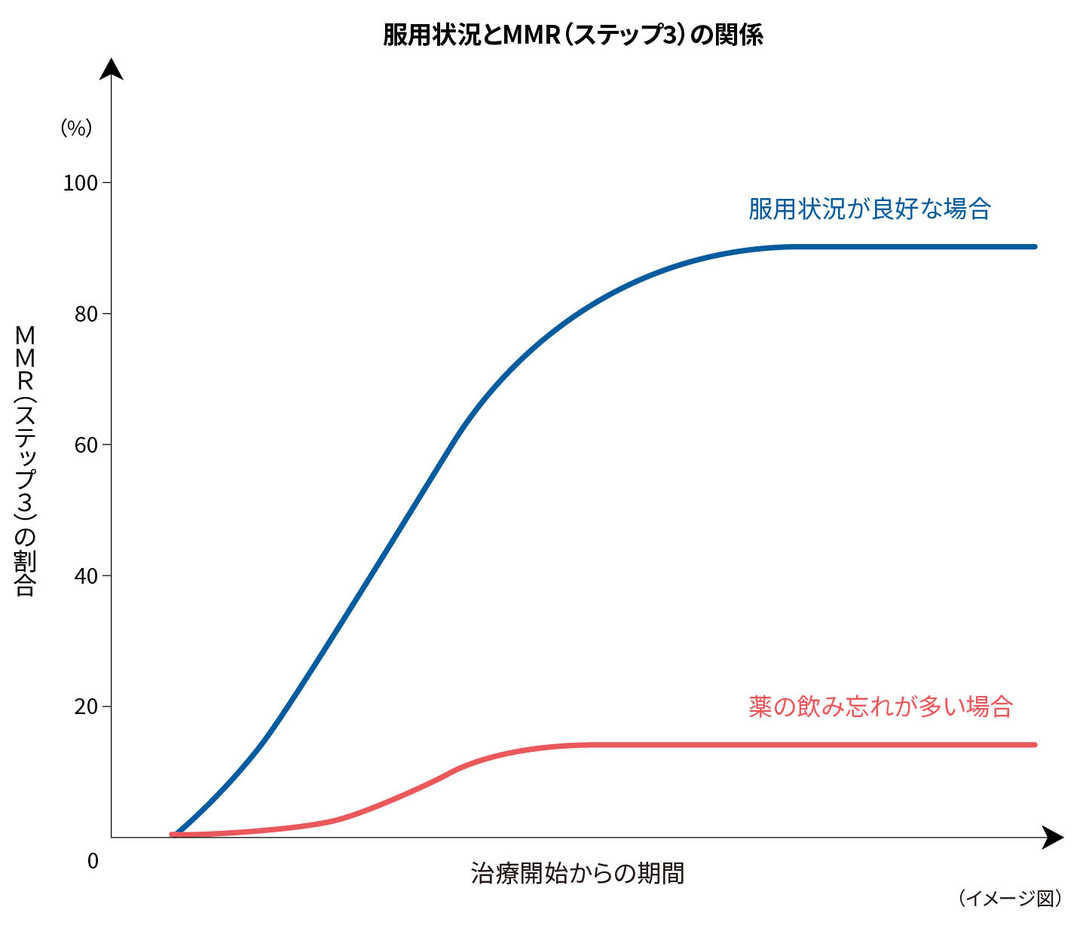 イメージ画像:服用状況とMMR(ステップ3)の関係