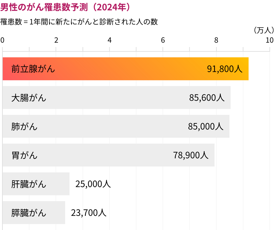 画像:男性のがん罹患数予測(2024年)罹患数=1年間に新たにがんと診断された人の数。前立腺がん 91800人、大腸がん 85600人、肺がん 85000人、胃がん 78900人、肝臓がん 25000人、膵臓がん 23700人