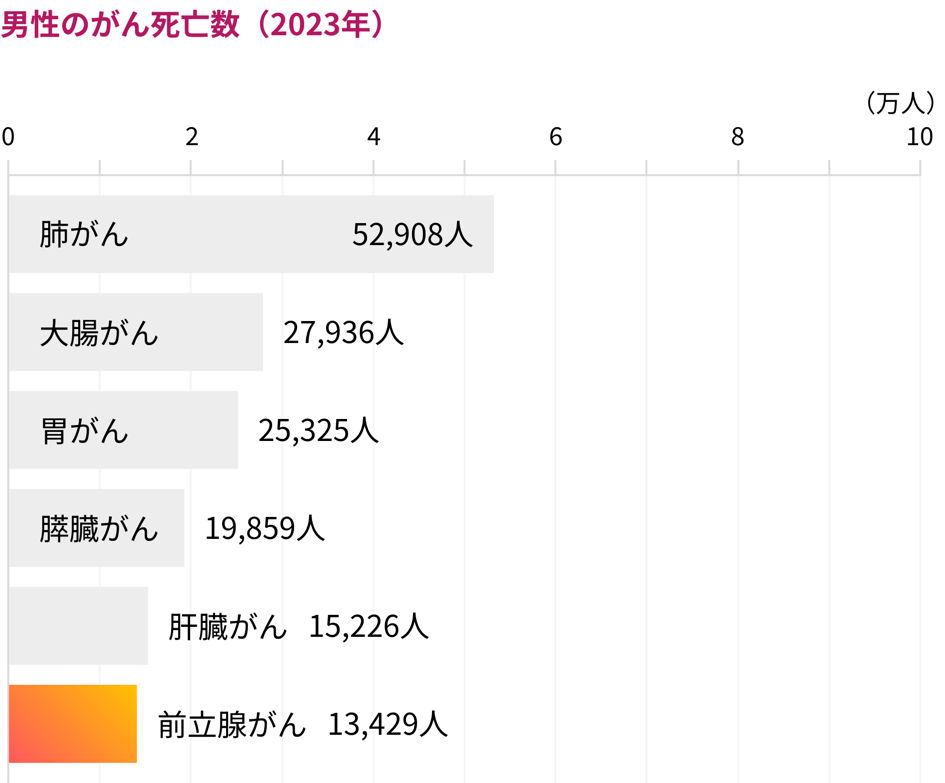 画像:男性のがん死亡数(2023年)肺がん 52908人、大腸がん 27936人、胃がん 25325人、膵臓がん 19859人、肝臓がん 15226人、前立腺がん 13429人
